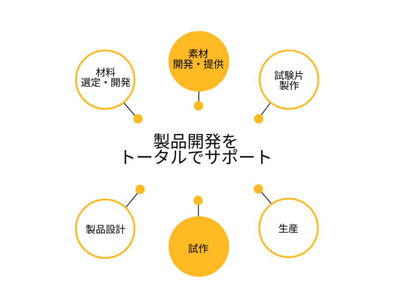 開発支援いたします